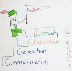 Drawing of an alpinist steps that ascend according to trust, labeled 'Communication, Cooperation, Collaboration, and Community from bottom to top