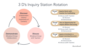 Image shows how to use the 3 Ds as a cycle for station rotation with three groups. Each group starts at a different D, meeting with the teacher at Discuss.