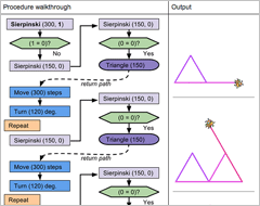 Scratch flowchart demonstrating how Sierpinski works.