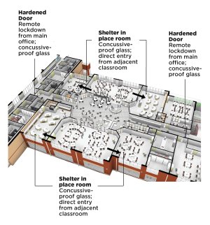 Diagram of a public school with multiple layers of security.