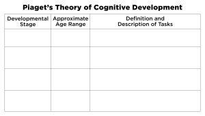 Piaget's Theory of Cognitive Development chart as a spaced practice exercise.