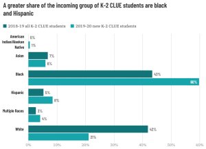 Graph showing gifted student breakdown by race