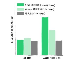 Chart showing research on adolescent driving