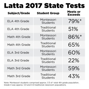 Latta Elementary student test scores.