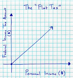 A graph of a flat federal income tax rate created by students