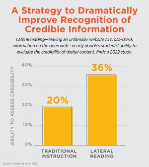 Illustrated graph of lateral reading vs. traditional instruction research
