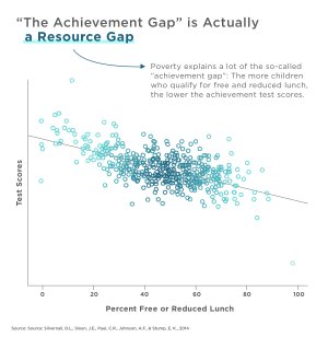 The Achievement Gap is Actually a Resource Gap