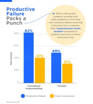 Productive Failure Packs a Punch