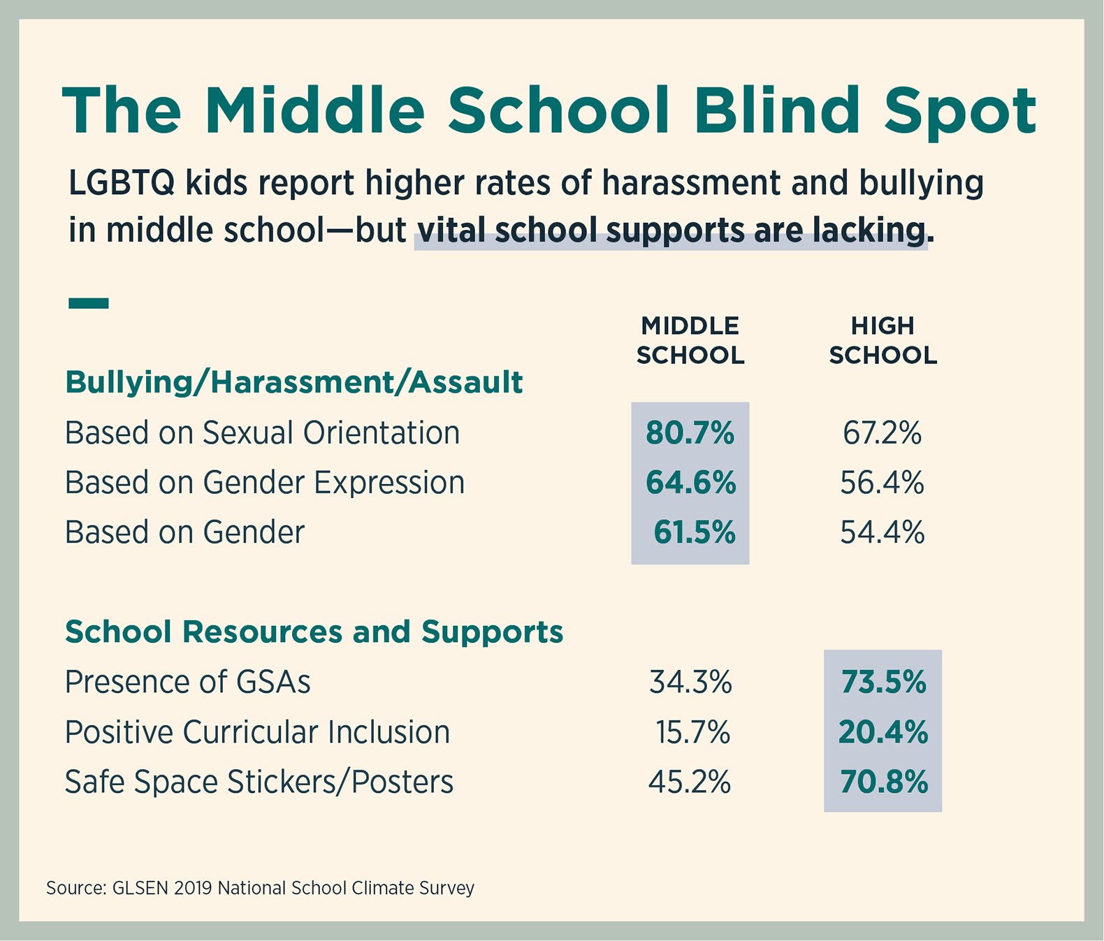 20 Years Of Data Shows What Works For LGBTQ Students | Edutopia