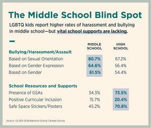 Illustrated chart of LGBTQ harassment in middle school