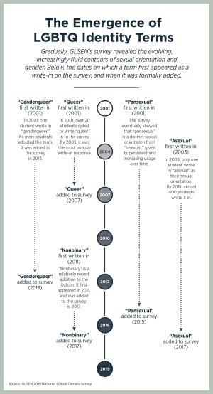 Infographic of the emergence of LGBTQ identity terms