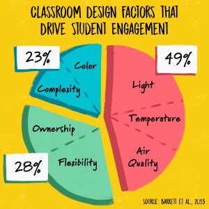 Pie chart on flexible classroom research