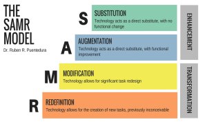 SAMR is an acronym that stands for Substitution, Augmentation, Modification and Redefinition.