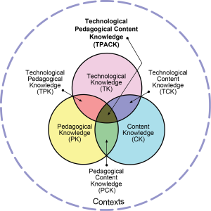 A venn diagram depicting the intersections of technical knowledge, content knowledge, and pedagogical knowledge