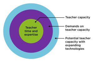 infographic showing how technology in classrooms can increase an educator's capacity for teaching