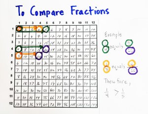 Multiplication chart used to compare fractions