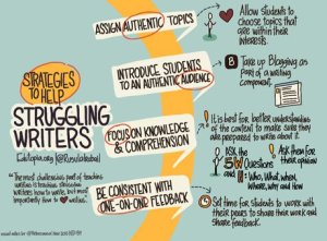 Infographic: Strategies to Help Struggling Writers -- Assign Authentic Topics; Introduce Students to an Authentic Audience; Focus on Knowledge and Comprehension; Be Consistent with One-On-One Feedback