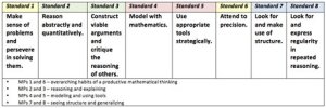 Common Core standards chart