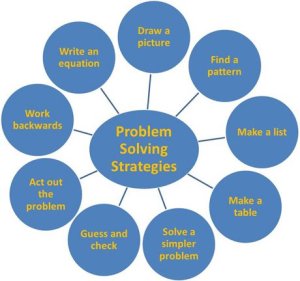 Bubble diagram with Problem Solving Strategies linking out to: Draw a picture; find a pattern; make a list; make a table; solve a simpler problem; guess and check; act out the problem; work backwards; and write an equation.