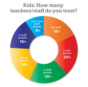 Chart showing students’ trust in faculty
