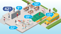 An illustration of a school campus with bubbles holding percentages over different areas of the school showing where bullying occurs.