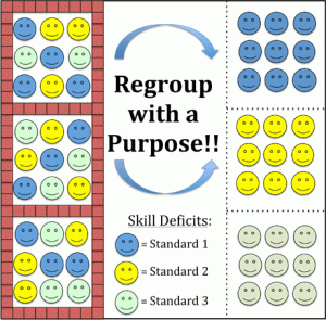 Regroup with a purpose. Happy faces in blue for Standard 1, yellow for Standard 2, and green for Standard 3
