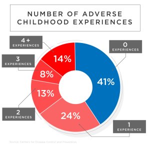 A pie chart breaking down how many people have experienced adverse childhood experiences.