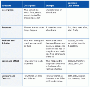 A table with structures: Description, Sequence, Problem and Solution, Cause and Effect, Compare and Contrast; with definitions for Description, Example, and Common Clue Words