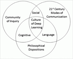 Venn Diagram with Community of Inquiry, 21st Century Modes of Commmunication, and Philosophical Dispositions as the three main circles with Social, Cognitive, and Language overlapping; and Culture of Deep Learning in the center