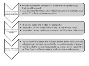 Scaffolding ideas for staff development actions.