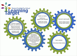 A Martin J Gottlieb Day School Learning Target infographic, highlighting the Role of the Teacher, Learning Environments, Assessment, Tasks, and Amplification.