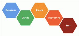 Hexagons labelled with Empathize; Define; Ideate; Prototype; and Test fitting next to each other