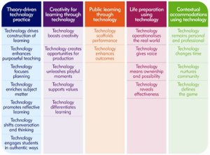 Chart showing benefits and outcomes of Theory; Public Learning; Contextual Accommodations; Life Preparation; and Creativity