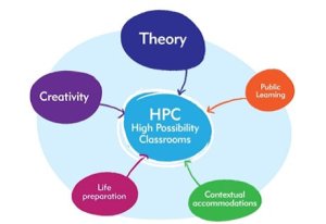 Theory; Public Learning; Contextual Accommodations; Life Preparation; and Creativity bubbles pointing to HPC (High Possibility Classrooms)