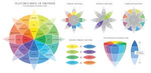 Plutchiks color wheel of emotions