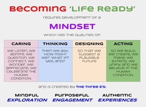 Becoming Life Ready requires development of a MINDSET which has the qualities of Caring, Thinking Designing, Acting and is created by the three E's: Mindful Exploration, Purposeful Engagement, Authentic Experiences