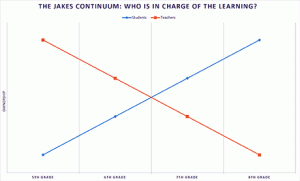 A graph titled, 'The Jake Continuum: Who Is In Charge of the Learning?' The y-axis is labeled 'Ownership.' The x-axis shows fifth, sixth, seventh, and eighth grade. The graph is a blue and red line in the shape of a X.