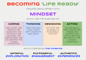 Chart showing Becoming Life Ready requires development of a mindset which has the qualities of caring, thinking, designing, and acting; and is created by the three E's: mindful Exploration, purposeful Engagement, and authentic Experiences