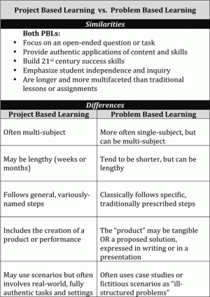 Chart showing the similarities and differences between project-based- and problem-based-learning