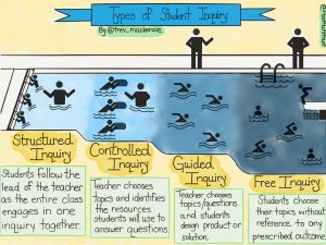 Illustration of the different levels of inquiry.