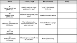 Chart showing Station, Learning Target, Key Deliverable, and a column to check when stations have been completed