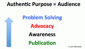 Authentic Purpose Equals Audience; blue arrow pointing up with Problem Solving, Advocacy, Awareness, and Publication