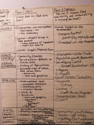Teachers develop PBL curriculum for the coming year.