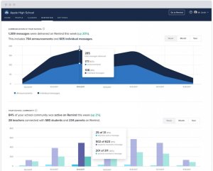 Graphs in a Remind dashboard showing a school’s communication activity for the week