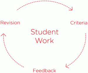 Student Work in the center with Criteria, Feedback, and Revision linked together with arrows 