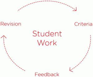Student Work in the center with Criteria, Feedback, and Revision linked together with arrows