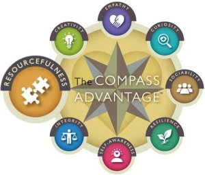 Compass with Resourcefulness highlighted and other points of Creativity, Empathy, Curiosity, Sociability, Resilience, Self-Awareness, and Integrity