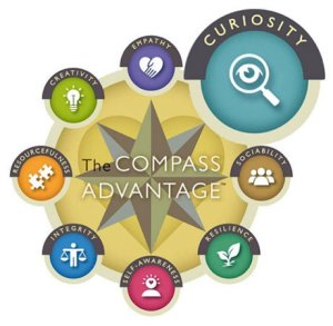 Compass with Curiosity highlighted and other points of Sociability, Resilience, Self-Awareness, Integrity, Resourcefulness, Creativity, and Empathy