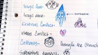 A page of a spiral notebook listing the elements of a tragedy with various drawings and doodles