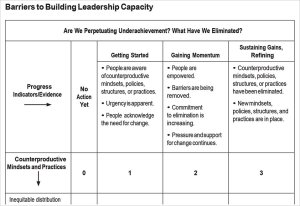 'Barriers to Building Leadership Capacity' rubric showing Progress Indicators across the top: Getting Started, Gaining Momentum, and Sustaining Gains; with Refining Counterproductive Mindsets and Practices along the Y axis